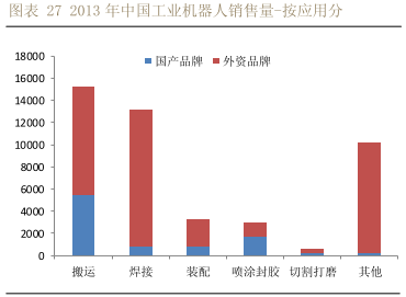 国产机器人集成在搬运及喷涂封胶方面应用较广