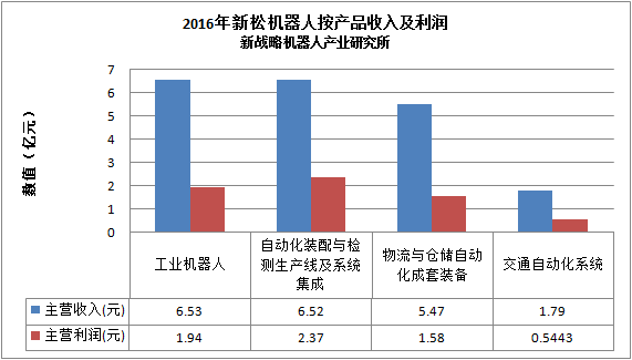 新松机器人年报：机器人及物流仓储自动化业务高速增长