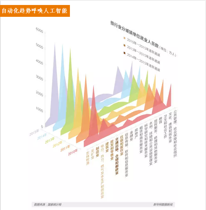 【调查】人机之战，机器人换人后的焦虑与思考！