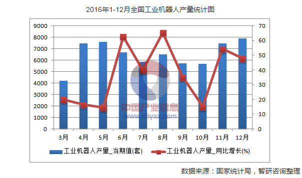 2016年1-12月全国工业机器人产量统计表