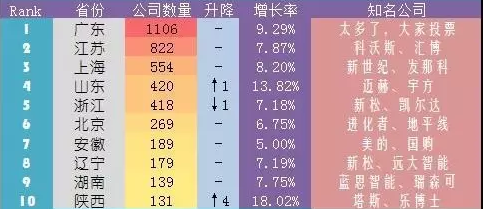 2017年全国机器人企业数量大排名 （3月省份榜）