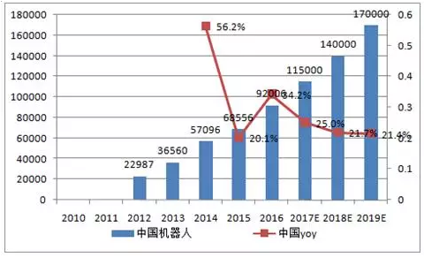 2017 年工业机器人市场需求分析