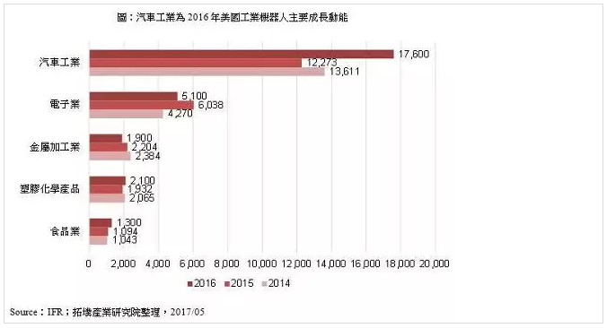 汽车工业为2016年主要工业机器人成长动能