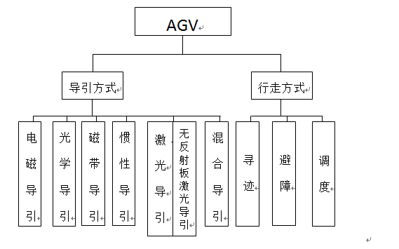 从专利技术看AGV的研究热点