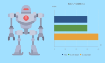 占据亚太半壁江山 机器人将要迎来“中国时代”？