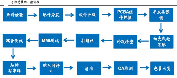 手机制造自动化趋势探讨