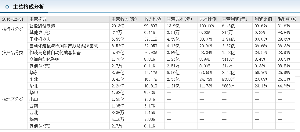 新松机器人上半年净利润预计1.74亿元至1.99亿元