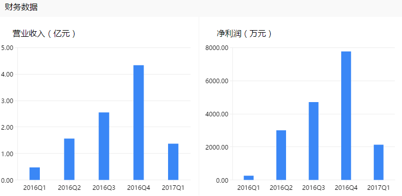 拓斯达拟投资2200万元设立四家子公司
