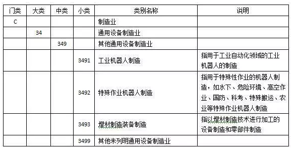 机器人制造正式列为独立行业