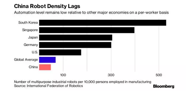 中国机器人出货量全球最高