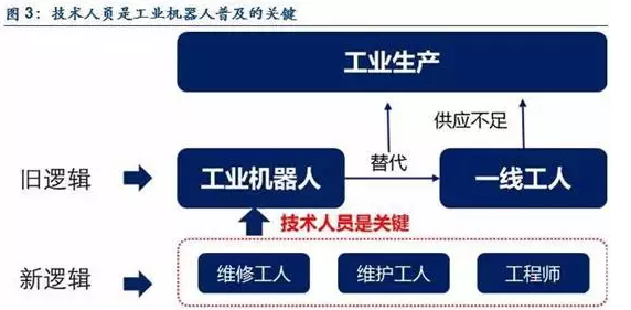 工业机器人将引领下一个风口