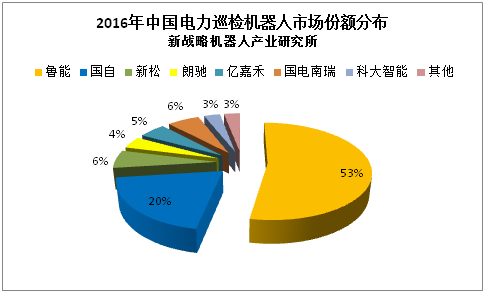 电力智能巡检机器人行业市场发展趋势可期
