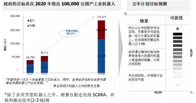 协作机器人和AGV机器人呈现最强增长势头