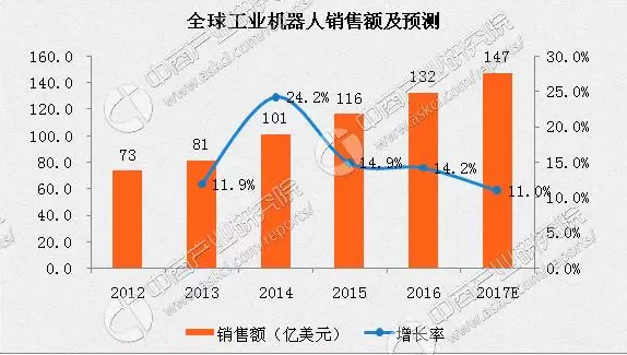 2017年全球工业机器人销售额将达147亿美元