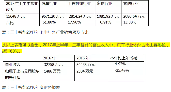 今天国际/东杰智能/三丰智能三家智能物流上市公司半年报速览