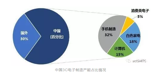 我国3C行业目前机器人密度仅为11台/万员工