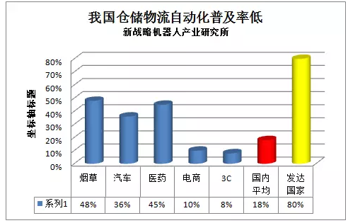 近40家项目需求企业将出席上海物流系统集成工程峰会！