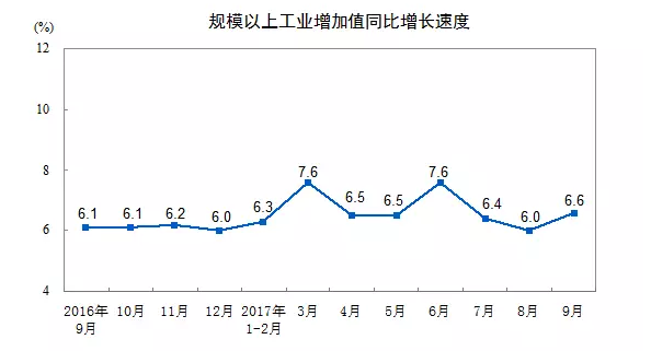 9月份工业机器人产量达13085台，同比增长103.2%