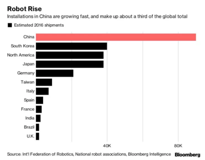 去年中国购买的工业机器人占全球订单总量的三分之一