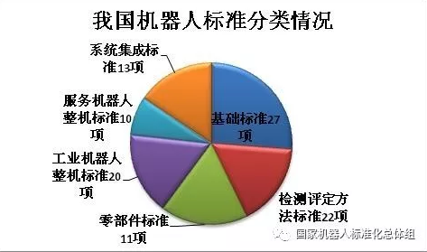 我国机器人标准化工作现状