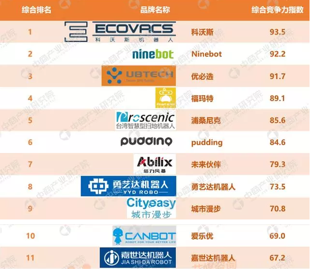 2017年中国家用机器人品牌排行榜