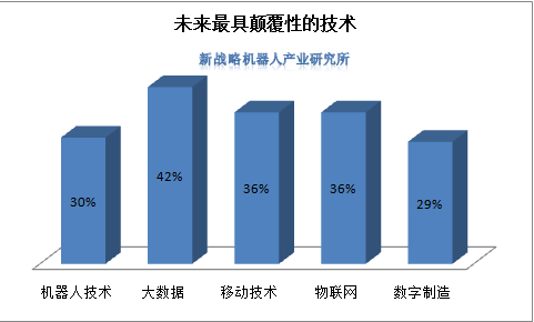 几张图告诉你为什么三年内将有六成企业投资工业机器人