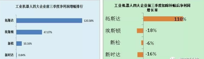 工业机器人产业高度依赖补贴输血