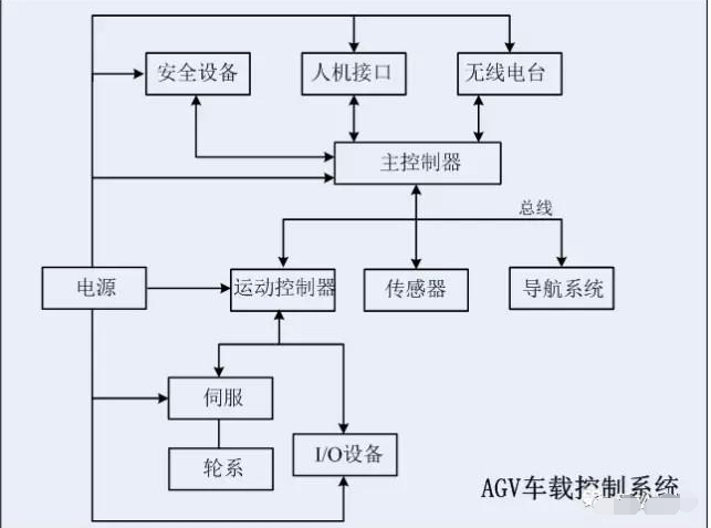 浅谈国内取得突破的AGV几项应用技术