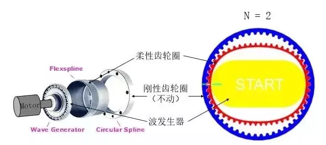 机器人“心脏”减速机机构分析
