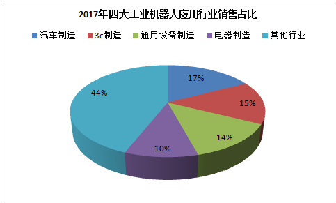 2017全年产量超12万台服务37个大行业