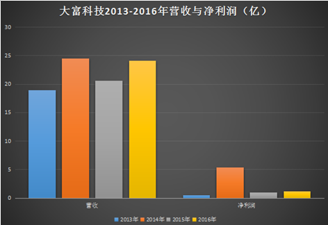 【3C观察】大富科技一年变换三次并购重组计划，最后对“湘将鑫”的并购宣告失败了！