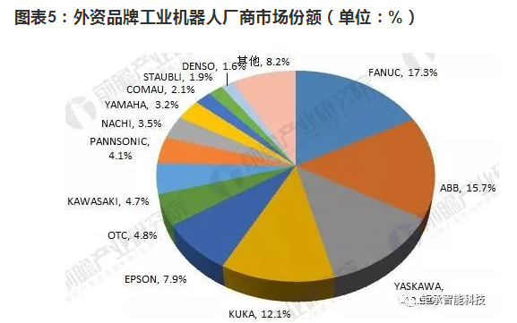 2018年工业机器人行业现状与发展趋势分析