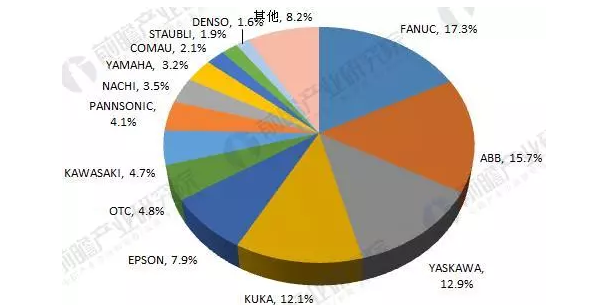 2018年工业机器人行业现状与发展趋势分析