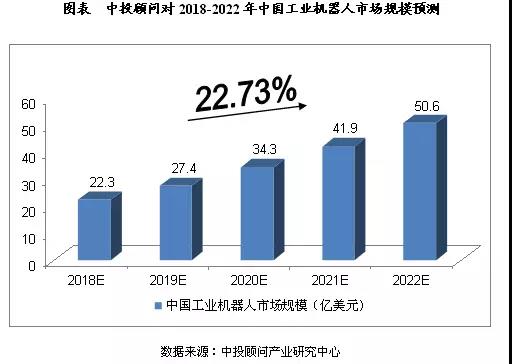 2018-2022年中国机器人制造业预测分析