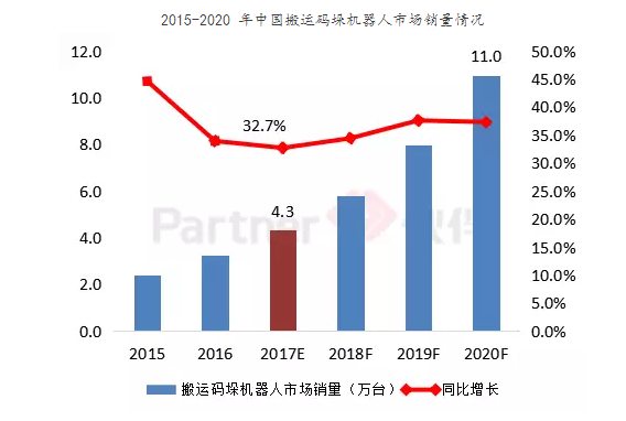 中国码垛搬运机器人行业市场分析