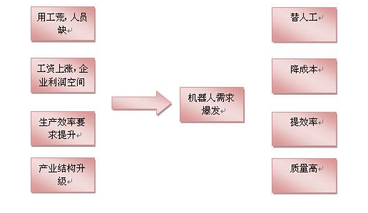 中国需求让全球机器人市场盛况空前