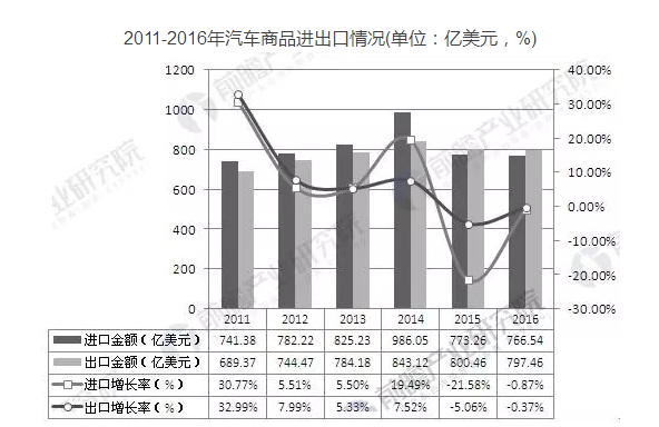 中国汽车整车制造行业对工业机器人需求分析