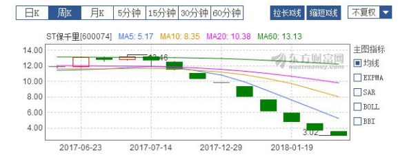 保千里——风口浪尖行业的25次跌停