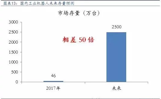 国内工业机器人未来市场将远超想象