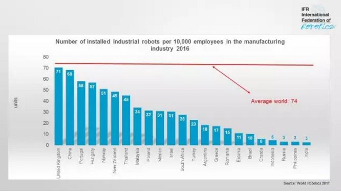 国际机器人联合会发布最新机器人密度全球排名