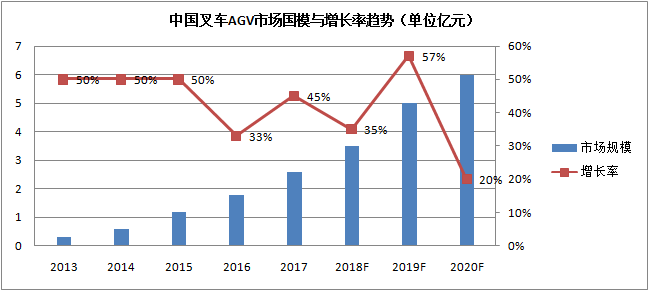 2018-2020中国叉车AGV机器人产业发展趋势与投资决策研究报告