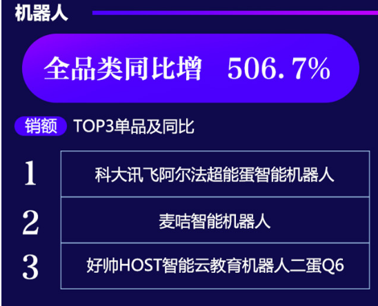 服务机器人产品销额同比增幅高达506.7%