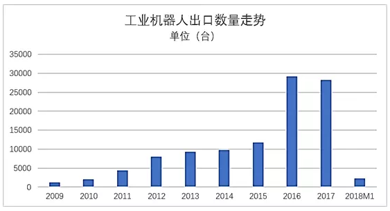 2018M1工业机器人进出口简况