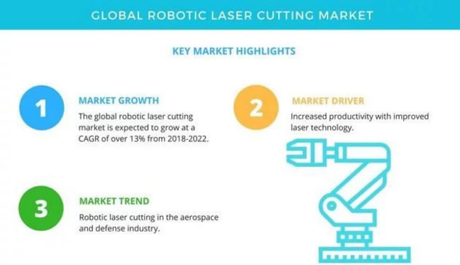 全球机器人激光切割市场到2022年CAGR将达到13%