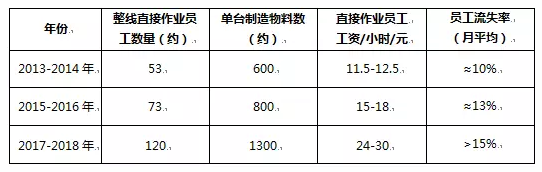 减掉60%的员工？手机制造机器换人开始行动了！