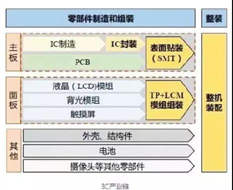 分析：被热炒的3C行业究竟需要什么样的自动化设备？