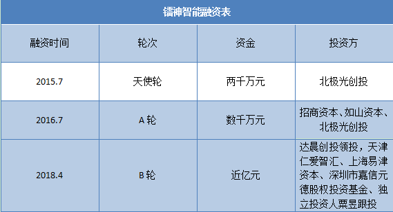 成立3年内融资近2亿，投资方为何对这家激光雷达公司青睐有加