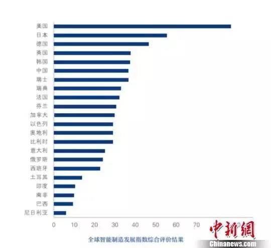 2017全球智能制造发展指数：中国综合排名全球第6位