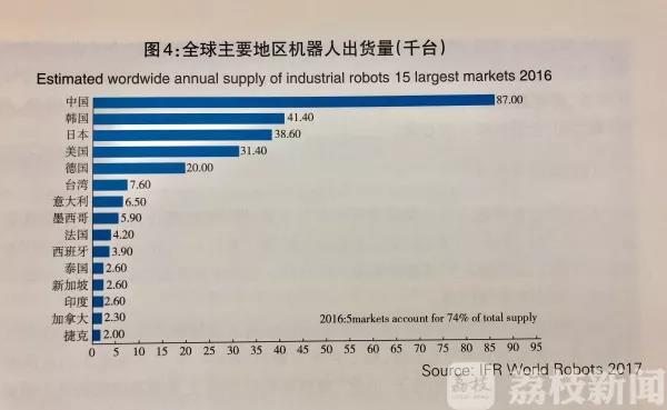 今年将有232万台工业机器人上岗 中国列全球智能制造第6