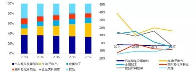 国内工业机器人市场强劲，3C及新能源行业有望成主要驱动力